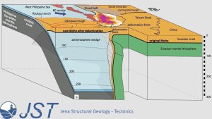 Lithosphärenmaßstäbliche Darstellung der Krusten-Mantelgrenzen unter der Kollisionszone von Taiwan