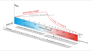 Strength diagram